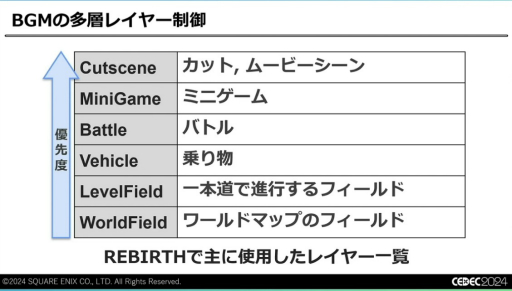画像ギャラリー No.012のサムネイル画像 / 最終的に必要だったのは“気合い”。「FINAL FANTASY VII REBIRTH」のサウンド制作はなぜ“泥沼”にはまり，どうやって完成をみたのか［CEDEC 2024］