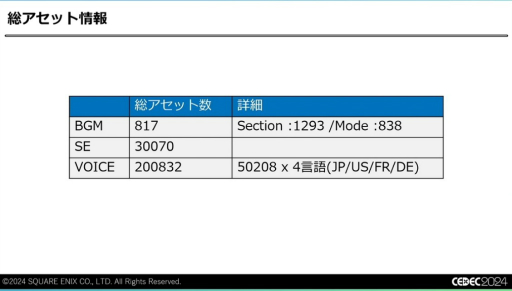 画像ギャラリー No.040のサムネイル画像 / 最終的に必要だったのは“気合い”。「FINAL FANTASY VII REBIRTH」のサウンド制作はなぜ“泥沼”にはまり，どうやって完成をみたのか［CEDEC 2024］