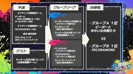 画像ギャラリー No.007のサムネイル画像 / 「復興大臣杯『e復興サッカー選手権』」本戦の開催レポートが公開に