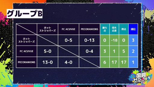 画像ギャラリー No.013のサムネイル画像 / 「復興大臣杯『e復興サッカー選手権』」本戦の開催レポートが公開に