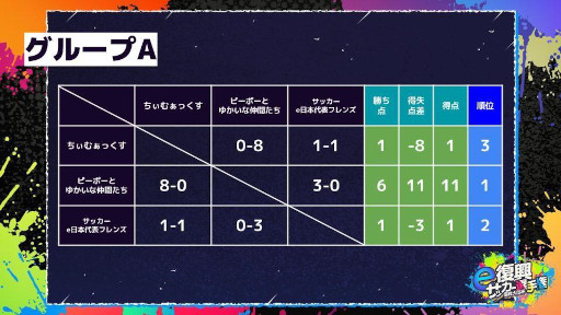 画像ギャラリー No.014のサムネイル画像 / 「復興大臣杯『e復興サッカー選手権』」本戦の開催レポートが公開に