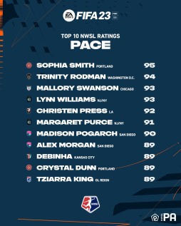 画像ギャラリー No.009のサムネイル画像 / 「FIFA 23」NWSL12チームのレートを公開。日本からは遠藤 純選手ら4名が登場