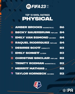 画像ギャラリー No.010のサムネイル画像 / 「FIFA 23」NWSL12チームのレートを公開。日本からは遠藤 純選手ら4名が登場
