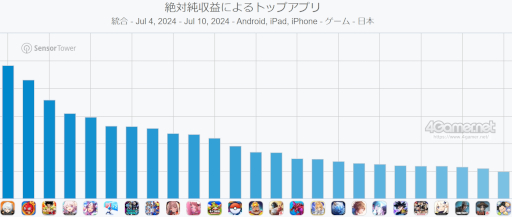 画像ギャラリー No.002のサムネイル画像 / スマホゲームのセルラン分析(2024年7月4日〜7月10日)。今週の1位は「ゼンレスゾーンゼロ」。4月〜6月のグローバル収益ランキングも紹介