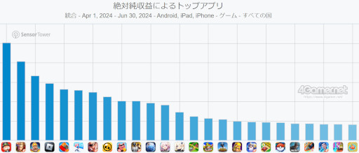 画像ギャラリー No.008のサムネイル画像 / スマホゲームのセルラン分析(2024年7月4日〜7月10日)。今週の1位は「ゼンレスゾーンゼロ」。4月〜6月のグローバル収益ランキングも紹介