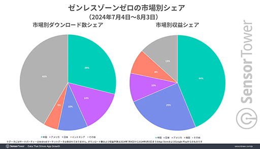 画像ギャラリー No.003のサムネイル画像 / 「ゼンレスゾーンゼロ」は日本が世界2位の市場として収益を支える。Sensor Towerの分析レポートが公開に