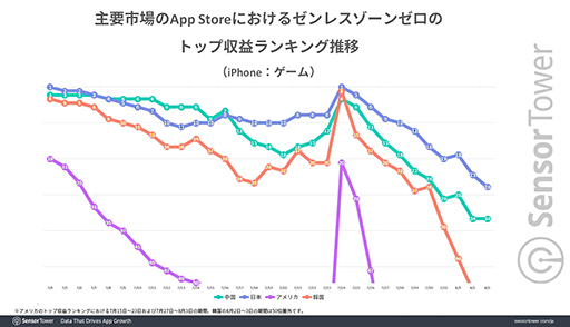 画像ギャラリー No.004のサムネイル画像 / 「ゼンレスゾーンゼロ」は日本が世界2位の市場として収益を支える。Sensor Towerの分析レポートが公開に