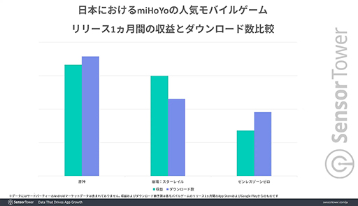 画像ギャラリー No.005のサムネイル画像 / 「ゼンレスゾーンゼロ」は日本が世界2位の市場として収益を支える。Sensor Towerの分析レポートが公開に