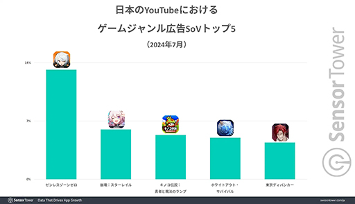 画像ギャラリー No.006のサムネイル画像 / 「ゼンレスゾーンゼロ」は日本が世界2位の市場として収益を支える。Sensor Towerの分析レポートが公開に
