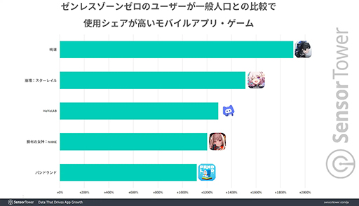 画像ギャラリー No.007のサムネイル画像 / 「ゼンレスゾーンゼロ」は日本が世界2位の市場として収益を支える。Sensor Towerの分析レポートが公開に