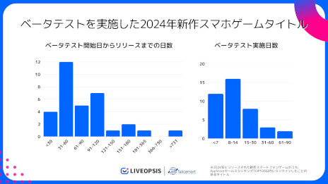 画像ギャラリー No.002のサムネイル画像 / 2024年の新作スマホゲームについて，ベータテストの実施状況を調査したレポートが公開に。中国発のタイトルは複数回実施する傾向