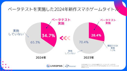 画像ギャラリー No.003のサムネイル画像 / 2024年の新作スマホゲームについて，ベータテストの実施状況を調査したレポートが公開に。中国発のタイトルは複数回実施する傾向