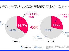 2024年の新作スマホゲームについて，ベータテストの実施状況を調査したレポートが公開に。中国発のタイトルは複数回実施する傾向