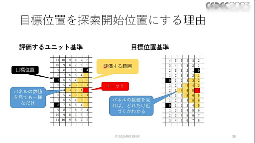 画像ギャラリー No.052のサムネイル画像 / ［CEDEC 2023］ユニットが個性を発揮し，柔軟に動くためのAIとはどのようなものなのか。「タクティクスオウガ　リボーン」のAI実装事例を紹介