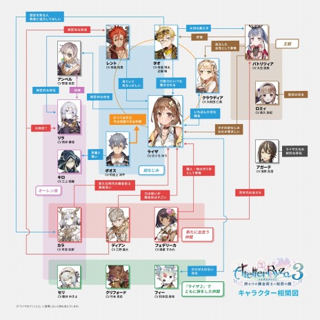 画像ギャラリー No.023のサムネイル画像 / 「ライザのアトリエ3」，各地で発生する“ワールドクエスト”をはじめ，アトリエの建築や料理など新要素を公開。キャラクター相関図も紹介