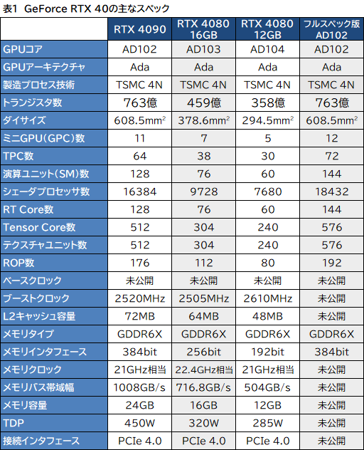 画像ギャラリー No.003のサムネイル画像 / 西川善司の3DGE：GeForce RTX 40完全解説。シェーダの大増量にレイトレーシングの大幅機能強化など見どころのすべてを明らかに