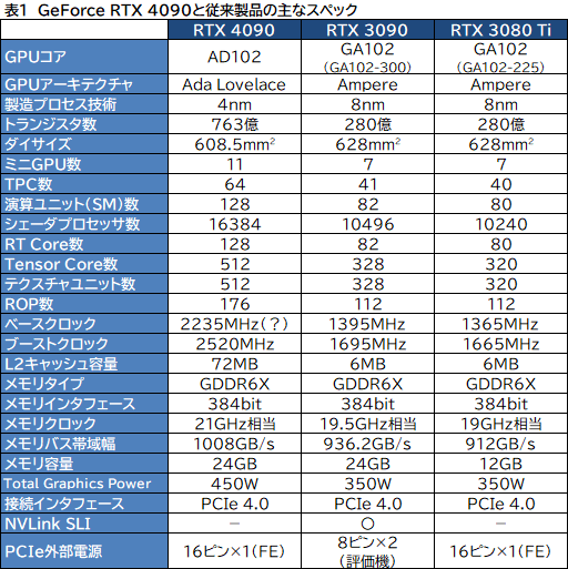 画像ギャラリー No.010のサムネイル画像 / 「GeForce RTX 4090 Founders Edition」レビュー。謳い文句どおりの高性能で4K＆レイトレも余裕だが，消費電力はやはり大きい