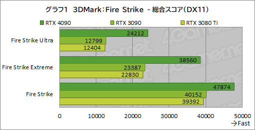 画像ギャラリー No.013のサムネイル画像 / 「GeForce RTX 4090 Founders Edition」レビュー。謳い文句どおりの高性能で4K＆レイトレも余裕だが，消費電力はやはり大きい