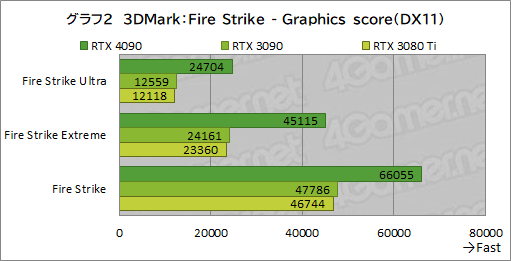 画像ギャラリー No.014のサムネイル画像 / 「GeForce RTX 4090 Founders Edition」レビュー。謳い文句どおりの高性能で4K＆レイトレも余裕だが，消費電力はやはり大きい