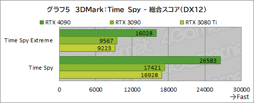 画像ギャラリー No.019のサムネイル画像 / 「GeForce RTX 4090 Founders Edition」レビュー。謳い文句どおりの高性能で4K＆レイトレも余裕だが，消費電力はやはり大きい