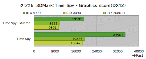 画像ギャラリー No.020のサムネイル画像 / 「GeForce RTX 4090 Founders Edition」レビュー。謳い文句どおりの高性能で4K＆レイトレも余裕だが，消費電力はやはり大きい