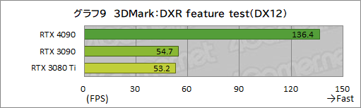 画像ギャラリー No.023のサムネイル画像 / 「GeForce RTX 4090 Founders Edition」レビュー。謳い文句どおりの高性能で4K＆レイトレも余裕だが，消費電力はやはり大きい
