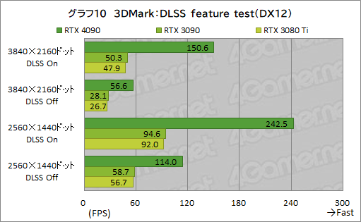 画像ギャラリー No.024のサムネイル画像 / 「GeForce RTX 4090 Founders Edition」レビュー。謳い文句どおりの高性能で4K＆レイトレも余裕だが，消費電力はやはり大きい
