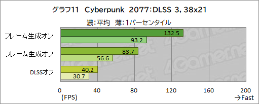 画像ギャラリー No.025のサムネイル画像 / 「GeForce RTX 4090 Founders Edition」レビュー。謳い文句どおりの高性能で4K＆レイトレも余裕だが，消費電力はやはり大きい