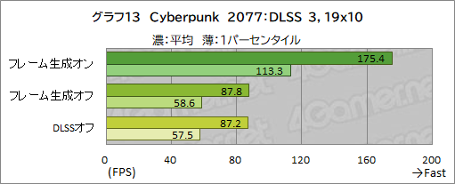 画像ギャラリー No.027のサムネイル画像 / 「GeForce RTX 4090 Founders Edition」レビュー。謳い文句どおりの高性能で4K＆レイトレも余裕だが，消費電力はやはり大きい