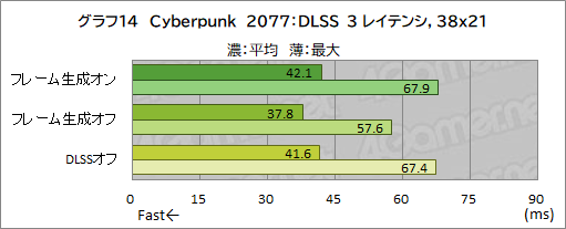 画像ギャラリー No.028のサムネイル画像 / 「GeForce RTX 4090 Founders Edition」レビュー。謳い文句どおりの高性能で4K＆レイトレも余裕だが，消費電力はやはり大きい
