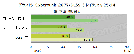 画像ギャラリー No.029のサムネイル画像 / 「GeForce RTX 4090 Founders Edition」レビュー。謳い文句どおりの高性能で4K＆レイトレも余裕だが，消費電力はやはり大きい