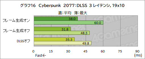 画像ギャラリー No.030のサムネイル画像 / 「GeForce RTX 4090 Founders Edition」レビュー。謳い文句どおりの高性能で4K＆レイトレも余裕だが，消費電力はやはり大きい