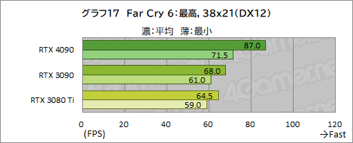画像ギャラリー No.031のサムネイル画像 / 「GeForce RTX 4090 Founders Edition」レビュー。謳い文句どおりの高性能で4K＆レイトレも余裕だが，消費電力はやはり大きい