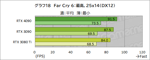 画像ギャラリー No.032のサムネイル画像 / 「GeForce RTX 4090 Founders Edition」レビュー。謳い文句どおりの高性能で4K＆レイトレも余裕だが，消費電力はやはり大きい