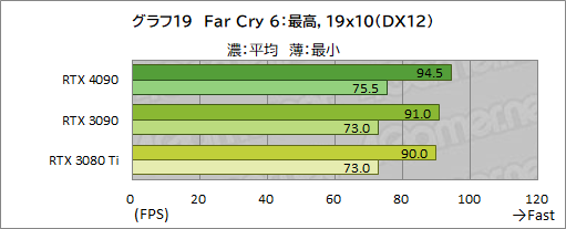 画像ギャラリー No.033のサムネイル画像 / 「GeForce RTX 4090 Founders Edition」レビュー。謳い文句どおりの高性能で4K＆レイトレも余裕だが，消費電力はやはり大きい