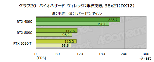 画像ギャラリー No.034のサムネイル画像 / 「GeForce RTX 4090 Founders Edition」レビュー。謳い文句どおりの高性能で4K＆レイトレも余裕だが，消費電力はやはり大きい