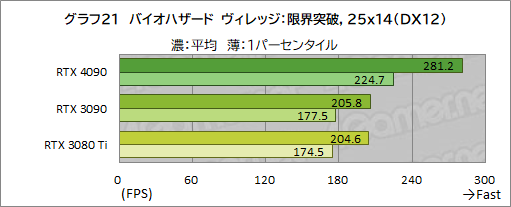 画像ギャラリー No.035のサムネイル画像 / 「GeForce RTX 4090 Founders Edition」レビュー。謳い文句どおりの高性能で4K＆レイトレも余裕だが，消費電力はやはり大きい