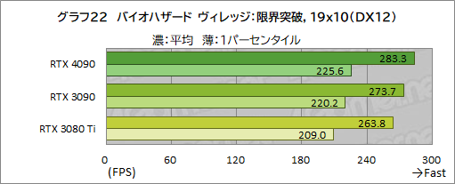 画像ギャラリー No.036のサムネイル画像 / 「GeForce RTX 4090 Founders Edition」レビュー。謳い文句どおりの高性能で4K＆レイトレも余裕だが，消費電力はやはり大きい