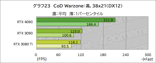 画像ギャラリー No.037のサムネイル画像 / 「GeForce RTX 4090 Founders Edition」レビュー。謳い文句どおりの高性能で4K＆レイトレも余裕だが，消費電力はやはり大きい