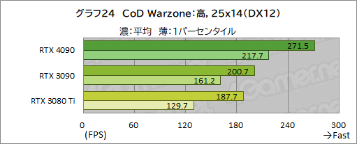 画像ギャラリー No.038のサムネイル画像 / 「GeForce RTX 4090 Founders Edition」レビュー。謳い文句どおりの高性能で4K＆レイトレも余裕だが，消費電力はやはり大きい