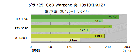 画像ギャラリー No.039のサムネイル画像 / 「GeForce RTX 4090 Founders Edition」レビュー。謳い文句どおりの高性能で4K＆レイトレも余裕だが，消費電力はやはり大きい