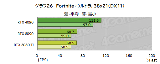 画像ギャラリー No.040のサムネイル画像 / 「GeForce RTX 4090 Founders Edition」レビュー。謳い文句どおりの高性能で4K＆レイトレも余裕だが，消費電力はやはり大きい