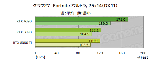 画像ギャラリー No.041のサムネイル画像 / 「GeForce RTX 4090 Founders Edition」レビュー。謳い文句どおりの高性能で4K＆レイトレも余裕だが，消費電力はやはり大きい