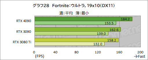 画像ギャラリー No.042のサムネイル画像 / 「GeForce RTX 4090 Founders Edition」レビュー。謳い文句どおりの高性能で4K＆レイトレも余裕だが，消費電力はやはり大きい