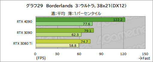 画像ギャラリー No.043のサムネイル画像 / 「GeForce RTX 4090 Founders Edition」レビュー。謳い文句どおりの高性能で4K＆レイトレも余裕だが，消費電力はやはり大きい