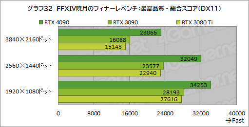 画像ギャラリー No.046のサムネイル画像 / 「GeForce RTX 4090 Founders Edition」レビュー。謳い文句どおりの高性能で4K＆レイトレも余裕だが，消費電力はやはり大きい