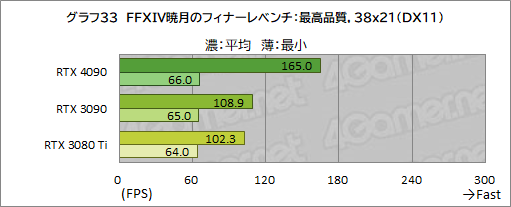 画像ギャラリー No.047のサムネイル画像 / 「GeForce RTX 4090 Founders Edition」レビュー。謳い文句どおりの高性能で4K＆レイトレも余裕だが，消費電力はやはり大きい