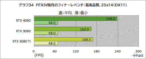 画像ギャラリー No.048のサムネイル画像 / 「GeForce RTX 4090 Founders Edition」レビュー。謳い文句どおりの高性能で4K＆レイトレも余裕だが，消費電力はやはり大きい