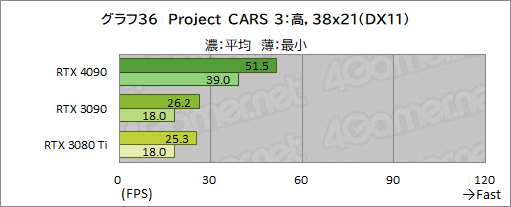 画像ギャラリー No.050のサムネイル画像 / 「GeForce RTX 4090 Founders Edition」レビュー。謳い文句どおりの高性能で4K＆レイトレも余裕だが，消費電力はやはり大きい