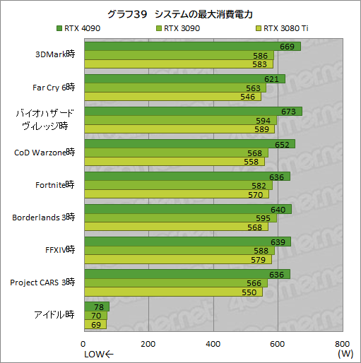 画像ギャラリー No.053のサムネイル画像 / 「GeForce RTX 4090 Founders Edition」レビュー。謳い文句どおりの高性能で4K＆レイトレも余裕だが，消費電力はやはり大きい
